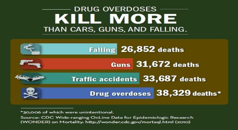 Do Prescription Drugs Harm More Young Adults Than Illegal Drugs?