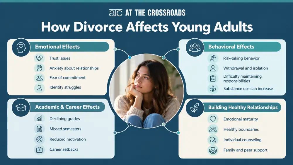 Infographic showing emotional, behavioral, academic and relationship effects of divorce on young adults