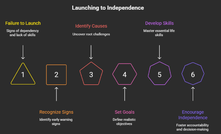 Creating a Step-by-Step Launch Plan - visual selection