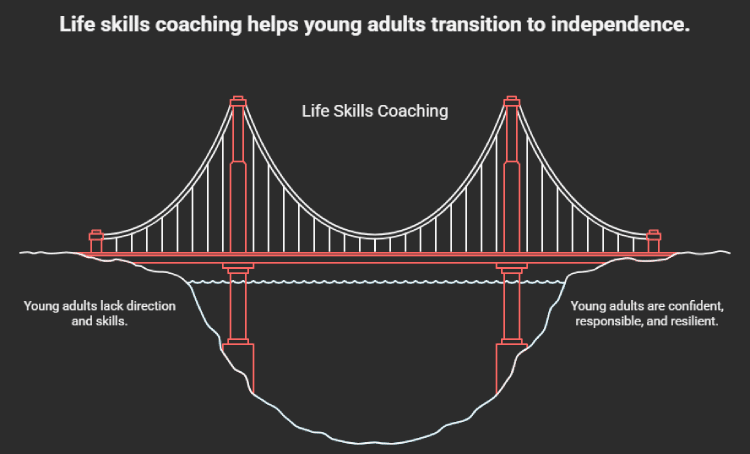 How Life Skills Coaching Helps Young Adults Overcome Failure to Launch - visual selection