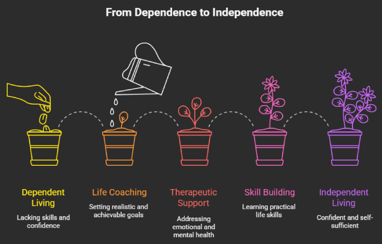 The Benefits of a Failure to Launch Program