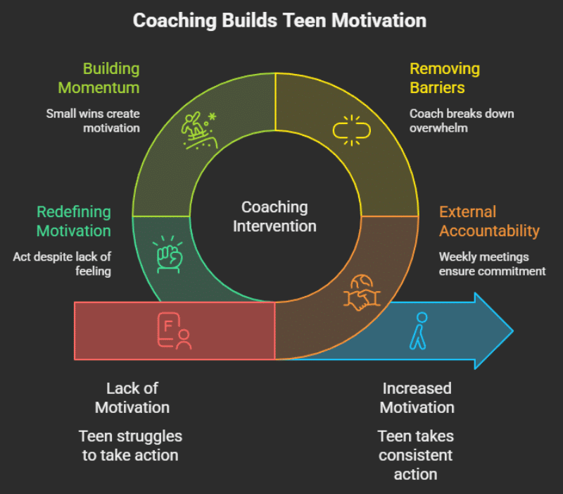Problem Motivation Exercise Coaching Young Adults with Anxiety or Depression