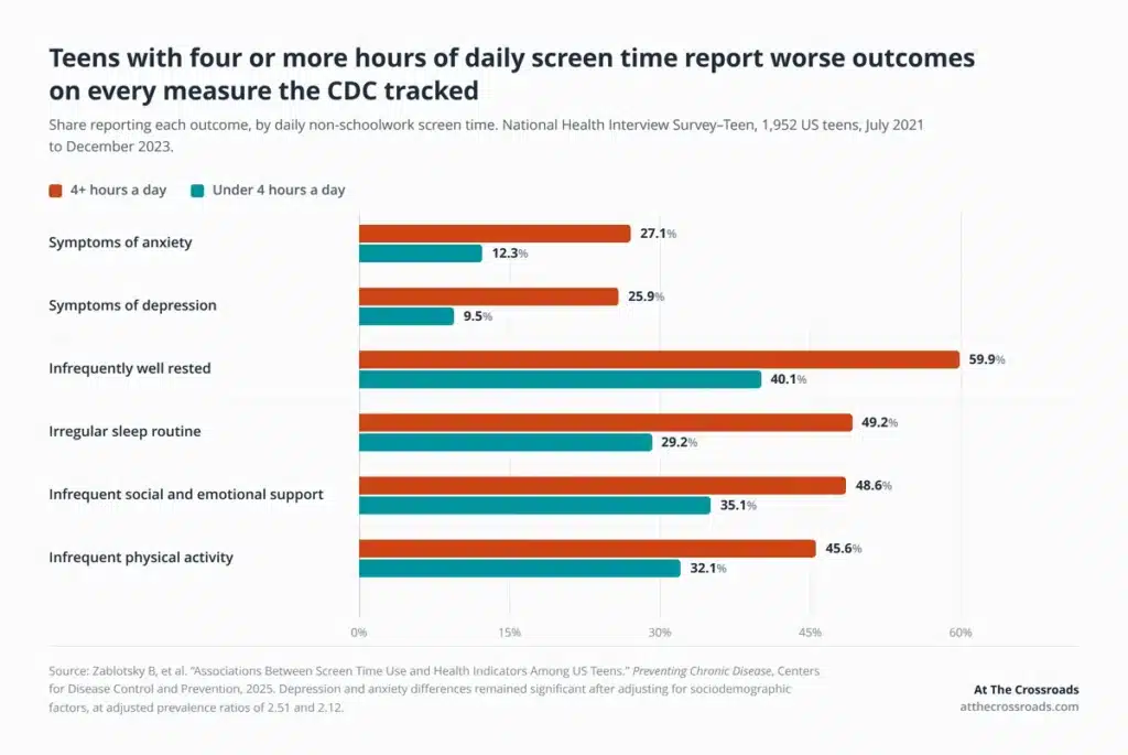 Infographic comparing the anti-social and hyper-social models of screen addiction in young adults, based on the 2018 McGill hypernatural monitoring study, with CDC screen time health data