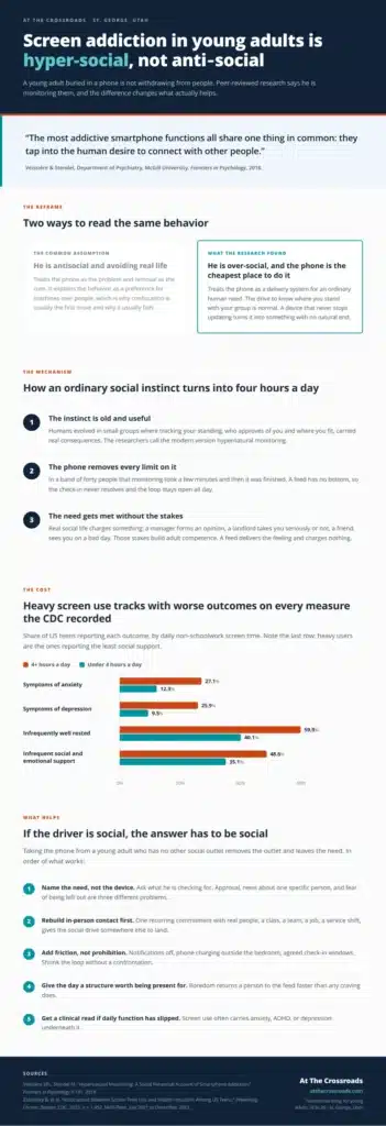 CDC data showing US teens with four or more hours of daily screen time report higher rates of anxiety, depression, poor sleep and low social support than teens with less screen time