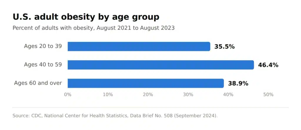 Chart showing 35.5% obesity among US adults ages 20 to 39 versus 46.4% ages 40 to 59, CDC data
