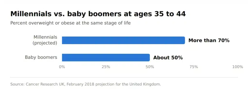 More than 70% of millennials projected overweight or obese at ages 35 to 44 versus about 50% of baby boomers