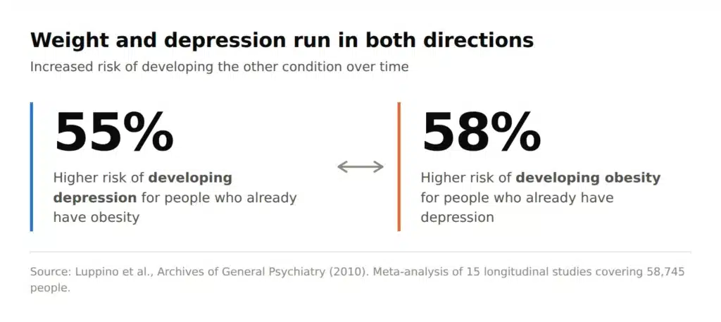 55% higher risk of depression after obesity and 58% higher risk of obesity after depression
